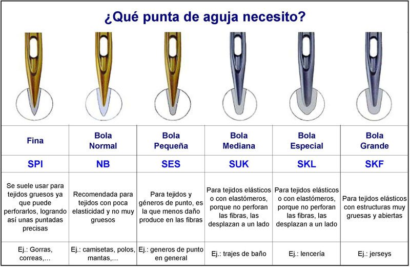 Diferentes tipos de AGUJAS para tu maquina de coser. AprenderloFacil